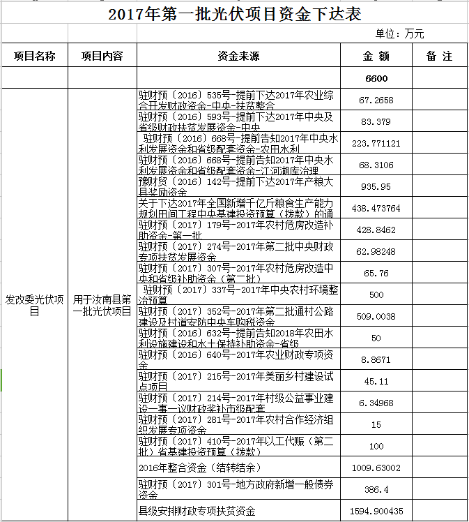 合計11300萬元！河南汝南縣下達2017年三批光伏項目資金