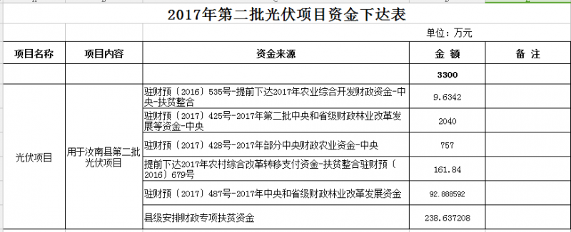 合計11300萬元！河南汝南縣下達2017年三批光伏項目資金