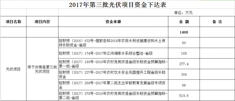 合計11300萬元！河南汝南縣下達2017年三批光伏項目資金