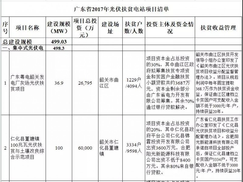 廣東省公布2017年500MW光伏扶貧電站項目，要求2018年6月30日前并網(wǎng)