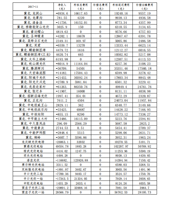 2017年11月京津唐電網(wǎng)光伏電站并網(wǎng)運行管理運行結算匯總表