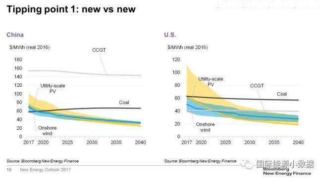 對比！風(fēng)電、光伏取代化石能源的兩個臨界點