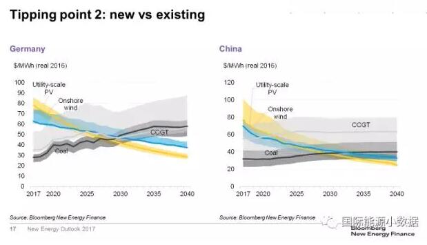 對比！風(fēng)電、光伏取代化石能源的兩個臨界點