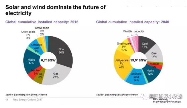 對比！風(fēng)電、光伏取代化石能源的兩個臨界點