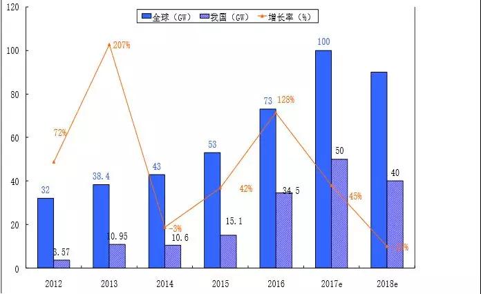 2.65GW！這家全球單體產(chǎn)能最大的PERC電池廠投產(chǎn)，拉開了2018年光伏產(chǎn)業(yè)升級的序幕