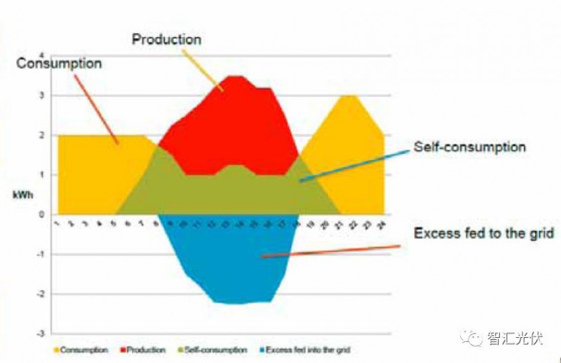 戶用光伏項目電表如何裝？電價怎么算？