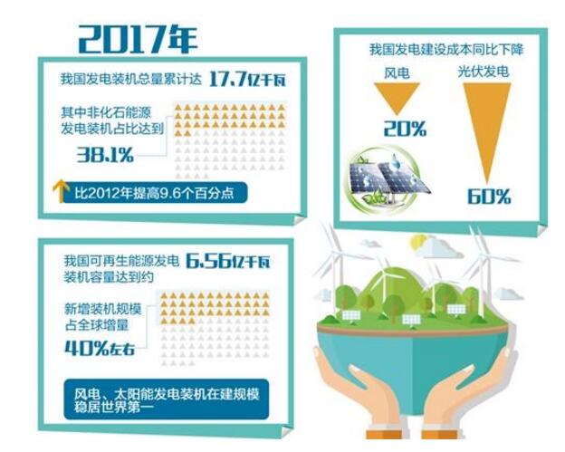 追&ldquo;風(fēng)&rdquo;逐&ldquo;日&rdquo; 我國新能源產(chǎn)業(yè)發(fā)展領(lǐng)跑全球