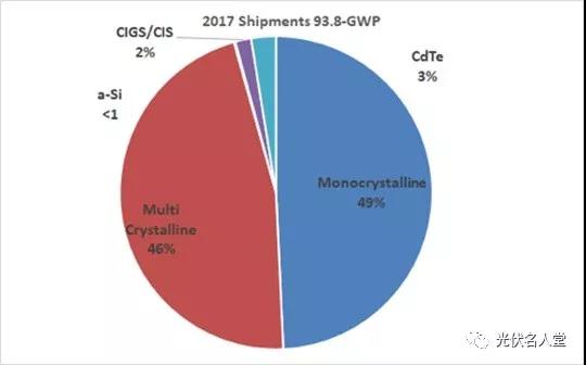 &ldquo;單晶組件&rdquo;市場首次超越&ldquo;多晶&rdquo;，單晶與多晶同價，您會采購誰？