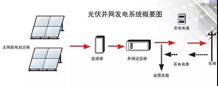 光伏逆變器怎么安裝？安裝位置如何選擇？