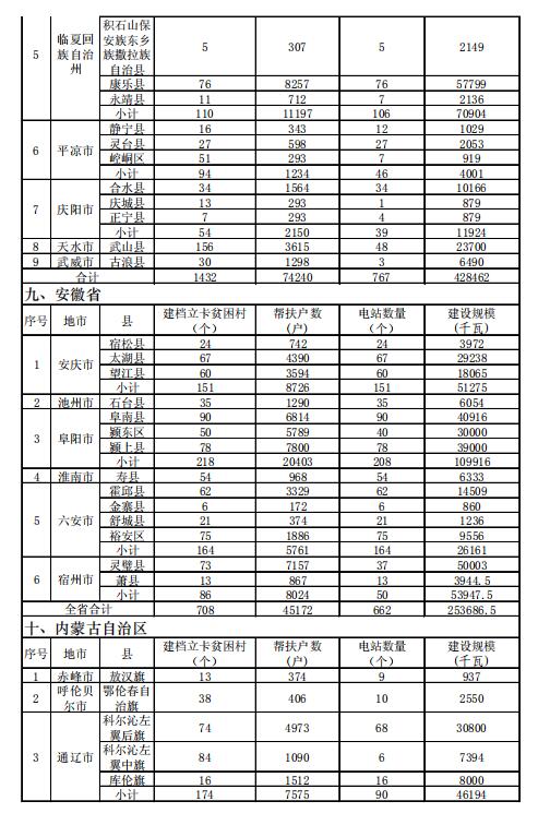 4.186GW、8689個村級扶貧電站 十三五第一批光伏扶貧指標公布！