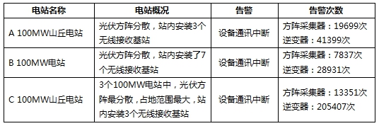 三個(gè)月，幾十萬(wàn)次告警！大同電站警示：光伏電站慎用無(wú)線