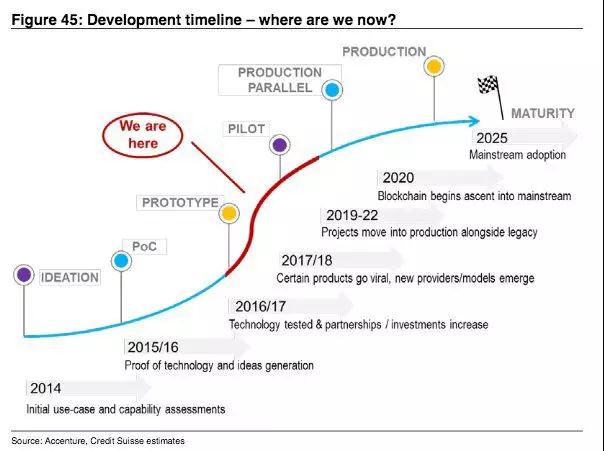 光伏企業(yè)涉足區(qū)塊鏈 蹭熱點還是真布局？