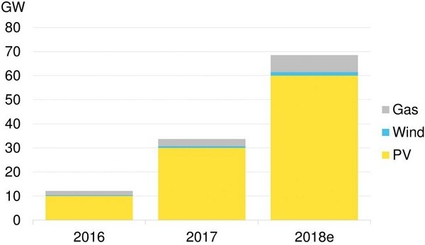 2018中國(guó)新增屋頂太陽能裝機(jī)容量預(yù)計(jì)達(dá)24GW