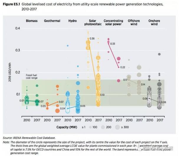2017年全球各類可再生能源發(fā)電最新成本數(shù)據(jù)全披露:光伏地面電站0.10美元/千瓦時(shí)