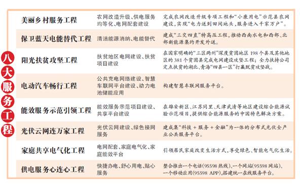 國(guó)家電網(wǎng)實(shí)施八大服務(wù)工程 光伏成&ldquo;香餑餑&rdquo;