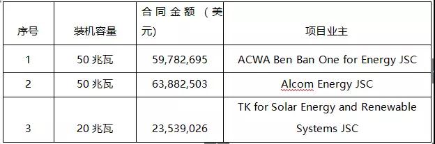 7.89元/瓦，這家中國企業(yè)以1.47億美元中標(biāo)埃及120MW EPC項目！