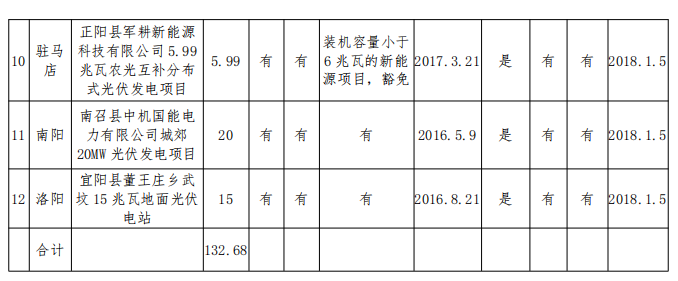 132.68MW！河南公示2017年光伏扶貧電站建設規(guī)模