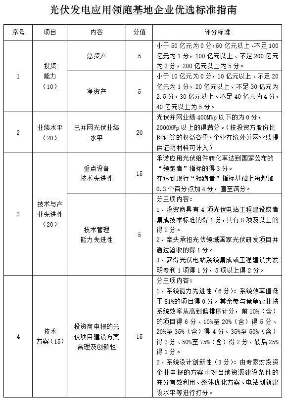 應用領跑基地企業(yè)優(yōu)選這20家具備較強競爭力，體量不足1GW希望渺茫