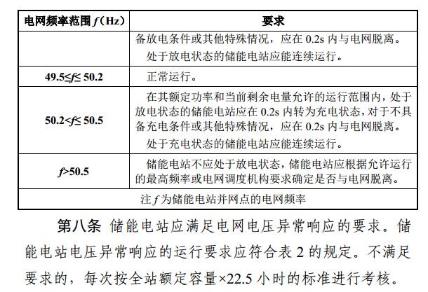 光伏重大利好 儲能充電電量補償標(biāo)準(zhǔn)出爐