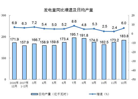 國(guó)家統(tǒng)計(jì)局:2017年12月太陽(yáng)能發(fā)電量同比增長(zhǎng)46.8%