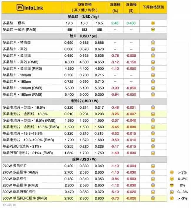 常規(guī)多晶組件價格跌至每瓦2.6 &ndash; 2.65元人民幣之間，且跌勢持續(xù)中