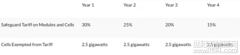 重磅 | 特朗普通過光伏201法案,稅率30%