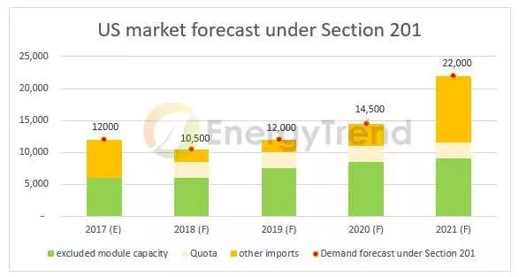 美201條款分析：中國產(chǎn)能沖擊小，第三地產(chǎn)能影響較大、臺廠相對有利
