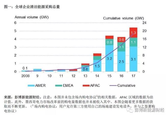 BNEF：2017全球清潔能源購(gòu)電再創(chuàng)歷史新高 光伏、風(fēng)電占較大比重