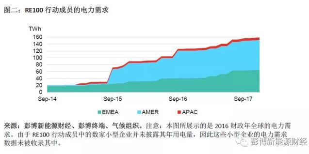BNEF：2017全球清潔能源購(gòu)電再創(chuàng)歷史新高 光伏、風(fēng)電占較大比重