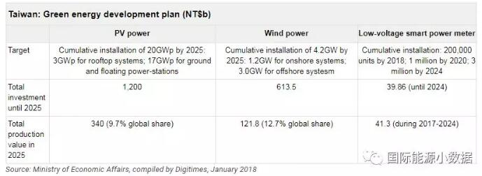 臺灣光伏、風(fēng)電市場有多大？ 2025年光伏累計裝機目標(biāo)20GW