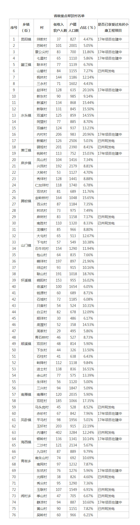 浙江平陽(yáng)開(kāi)展2018年度第一批光伏產(chǎn)業(yè)項(xiàng)目申報(bào)工作