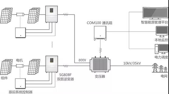 用雙面組件，請(qǐng)配雙面逆變器