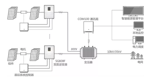 雙面逆變器：讓你家的雙面組件更好&ldquo;消化&rdquo;！