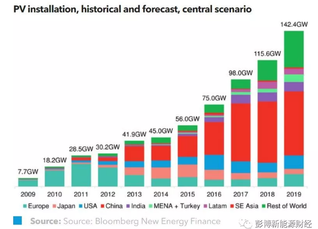 2018年全球光伏市場需要關(guān)注的主流趨勢有哪些?