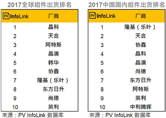 2017年光伏組件Top10占據(jù)全球55%出貨 內(nèi)需排名重新洗牌