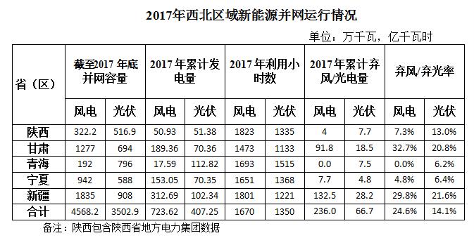 2017年西北五省區(qū)棄光率平價(jià)達(dá)14.1% 新疆21.6%居首
