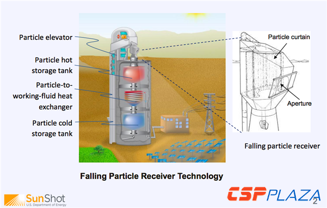 工作溫度1000℃！沙特擬制造全球首臺光熱發(fā)電粒子吸熱器