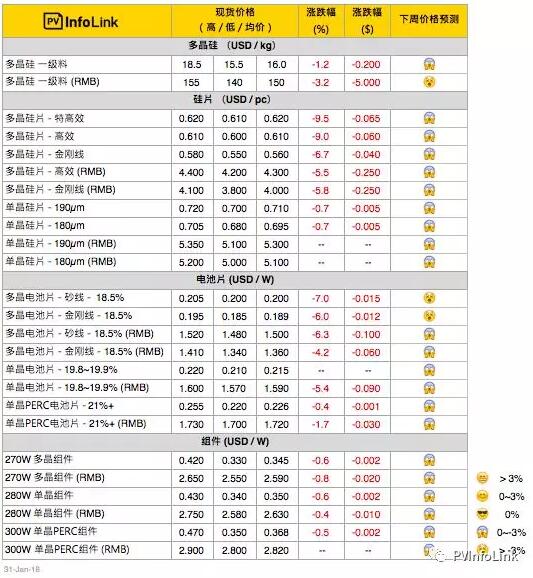 光伏價(jià)格評(píng)析：多晶硅片快速下探 倒逼硅料起跌