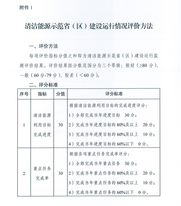國家能源局關于建立清潔能源示范省（區(qū)）監(jiān)測評價體系（試行）的通知
