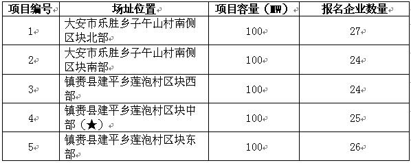 白城光伏發(fā)電應(yīng)用領(lǐng)跑基地2017年競爭優(yōu)選報名情況