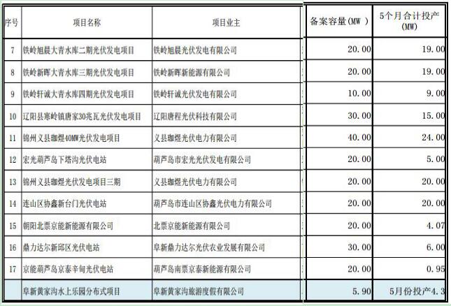遼寧納入2017年規(guī)模指標的17個普通光伏電站項目名單