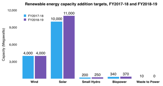 2018-2019財(cái)年印度將新增光伏裝機(jī)11GW 屋頂1GW、大型地面電站10GW