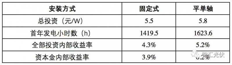 白城領(lǐng)跑者投標策略參考