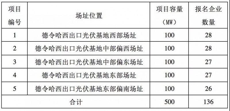 第三批領(lǐng)跑者報(bào)名全部完成，可能主要由35家企業(yè)參與