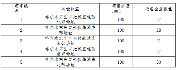德令哈、格爾木、大同、泗洪等光伏領(lǐng)跑基地報名情況
