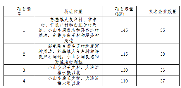 德令哈、格爾木、大同、泗洪等光伏領(lǐng)跑基地報名情況