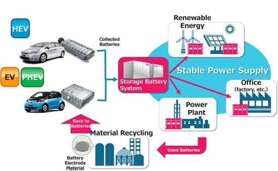 產(chǎn)能布局，電動(dòng)汽車(chē)，黑科技，前瞻技術(shù)，豐田鎳氫電池儲(chǔ)能,豐田普銳斯電池,豐田鋰電池,豐田電池再利用