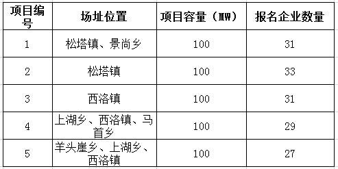 2017年十個(gè)光伏應(yīng)用領(lǐng)跑者基地報(bào)名企業(yè)匯總表：各基地競爭情況一覽