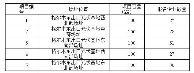 2017年十個(gè)光伏應(yīng)用領(lǐng)跑者基地報(bào)名企業(yè)匯總表：各基地競爭情況一覽