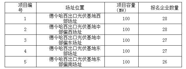 2017年十個(gè)光伏應(yīng)用領(lǐng)跑者基地報(bào)名企業(yè)匯總表：各基地競爭情況一覽